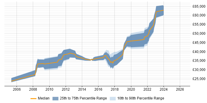 Salary distribution trend for jobs in Witham citing HTML