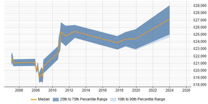 Salary distribution trend for IT Support job vacancies in Witham Salary distribution trend for IT Support job vacancies in Witham