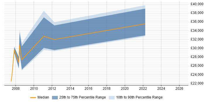 Salary distribution trend for jobs in Witham citing Manufacturing