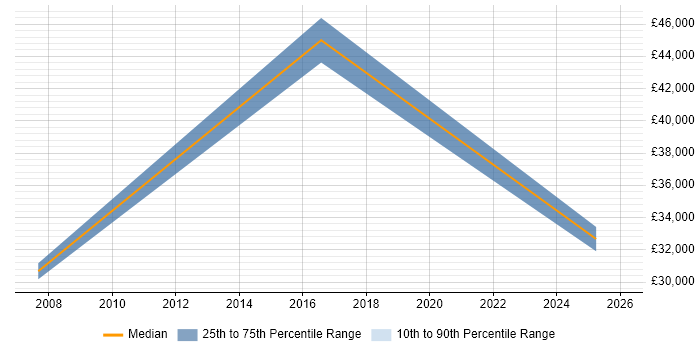 Salary distribution trend for jobs in Witham citing Microsoft PowerPoint