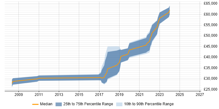 Salary distribution trend for jobs in Witham citing PHP