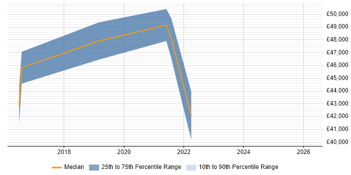 Salary distribution trend for jobs in Witham citing Power BI