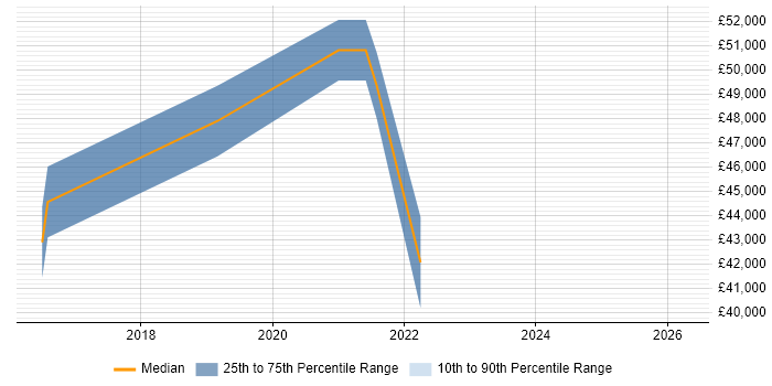 Salary distribution trend for jobs in Witham citing Power Platform