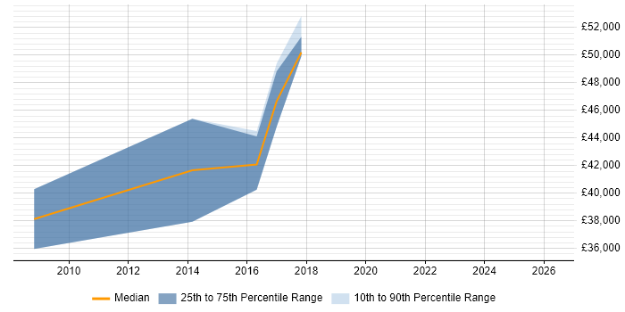 Salary distribution trend for jobs in Witham citing Presentation Skills