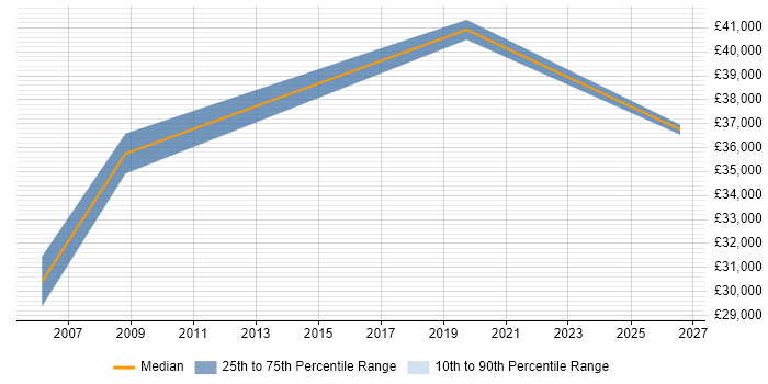 Salary distribution trend for jobs in Witham citing Process Improvement