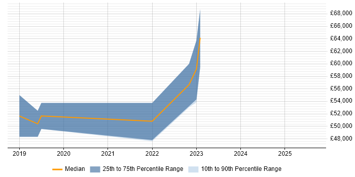 Salary distribution trend for jobs in Witham citing React Salary distribution trend for jobs in Witham citing React