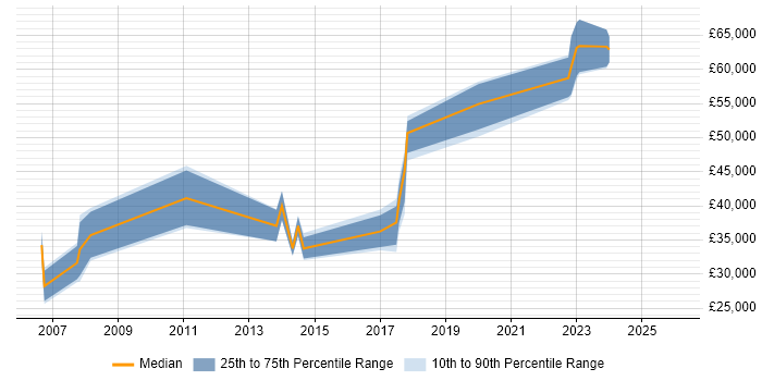 Salary distribution trend for Senior job vacancies in Witham
