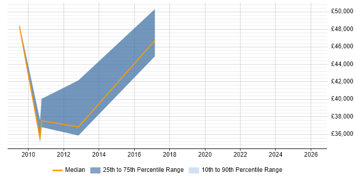 Salary distribution trend for jobs in Witham citing Service Delivery