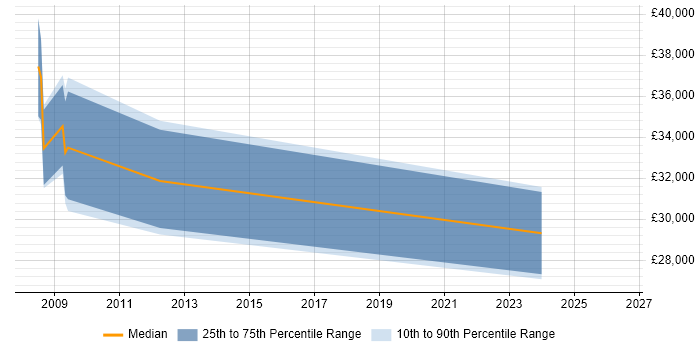 Salary distribution trend for jobs in Witham citing SharePoint