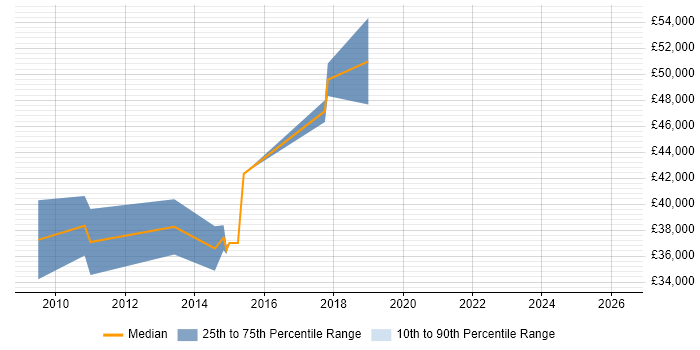 Salary distribution trend for Software Engineer job vacancies in Witham