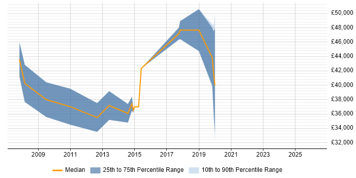 Salary distribution trend for jobs in Witham citing Software Engineering