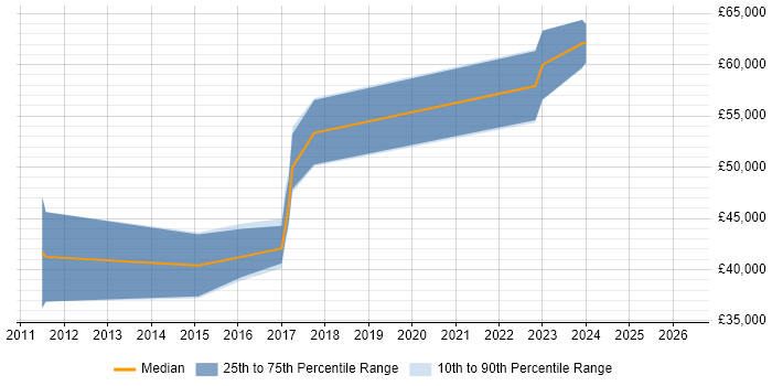 Salary distribution trend for jobs in Witham citing TDD