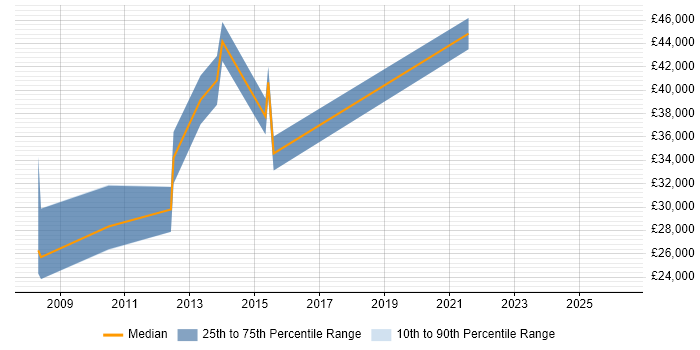 Salary distribution trend for jobs in Witham citing XML