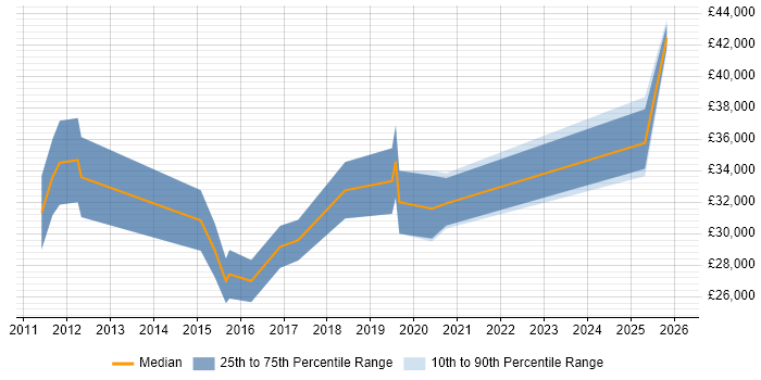 Salary distribution trend for WordPress Developer job vacancies in Essex