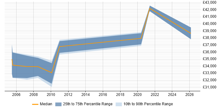 Salary distribution trend for jobs in Essex citing Workflow Management