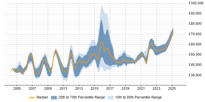 Salary distribution trend for jobs in Essex citing Workflow