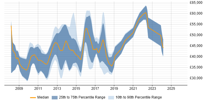 Salary distribution trend for jobs in Essex citing WPF