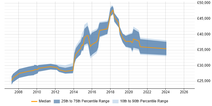 Salary distribution trend for jobs in Essex citing WSUS