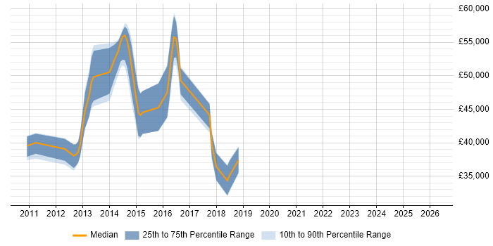 Salary distribution trend for jobs in Essex citing XAML