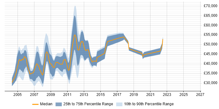 Salary distribution trend for jobs in Essex citing XSLT