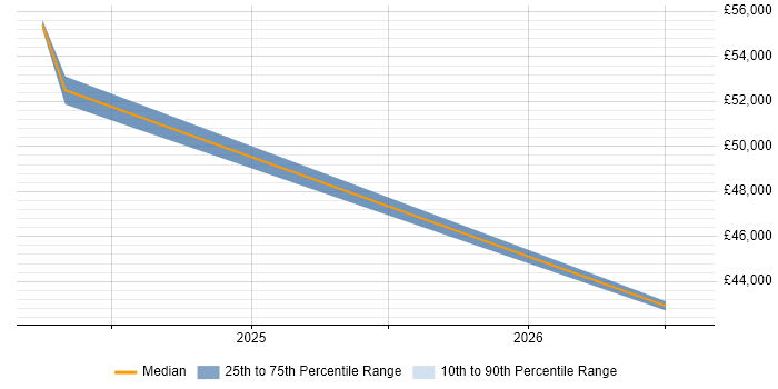Salary distribution trend for jobs in Essex citing Zoho