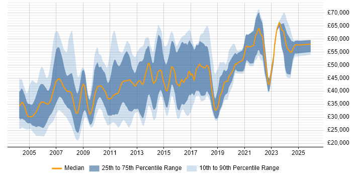 Salary distribution trend for jobs in the East of England citing Ethernet