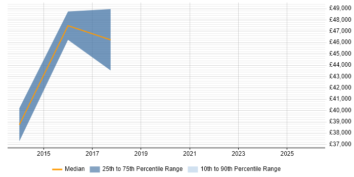 Salary distribution trend for Ethical Hacker job vacancies in the East of England