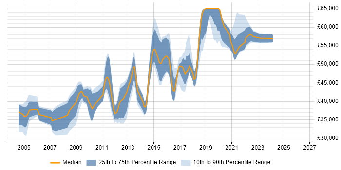 Salary distribution trend for ETL Developer job vacancies in the East of England