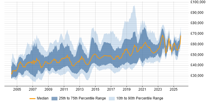 Salary distribution trend for jobs in the East of England citing ETL