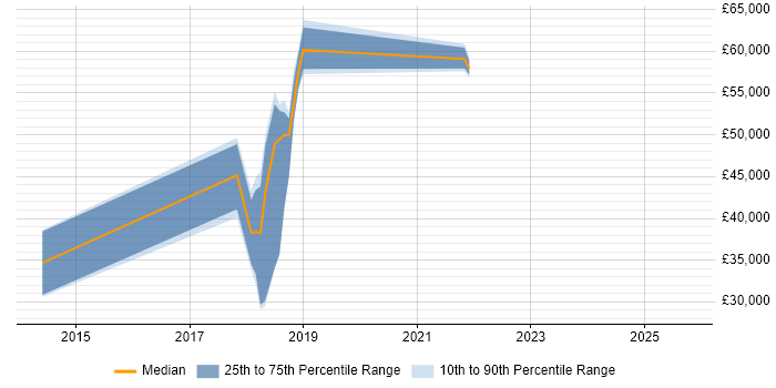 Salary distribution trend for jobs in the East of England citing Event Correlation Salary distribution trend for jobs in the East of England citing Event Correlation