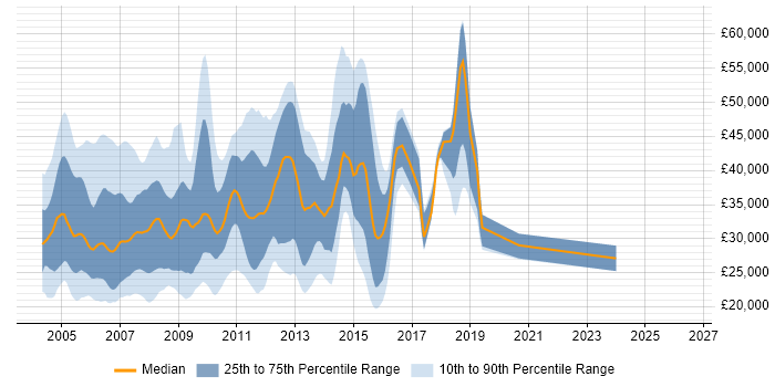 Salary distribution trend for jobs in the East of England citing Exchange Server 2003