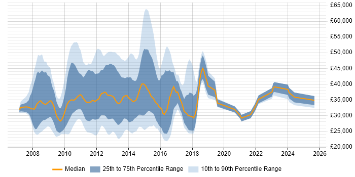 Salary distribution trend for jobs in the East of England citing Exchange Server 2007