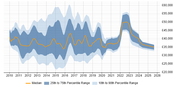 Salary distribution trend for jobs in the East of England citing Exchange Server 2010 Salary distribution trend for jobs in the East of England citing Exchange Server 2010