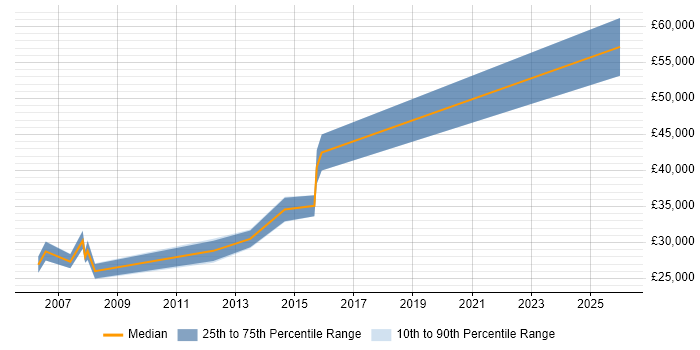Salary distribution trend for Executive Assistant job vacancies in the East of England