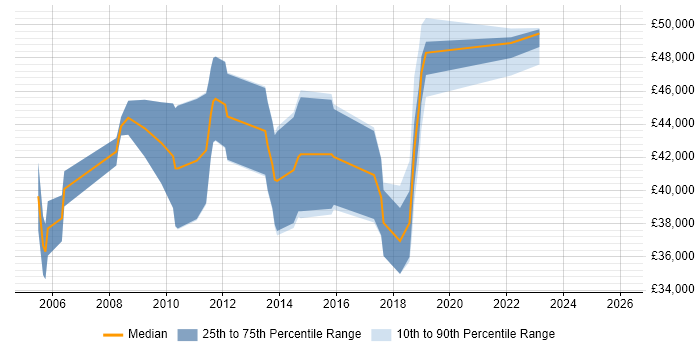 Salary distribution trend for jobs in the East of England citing Experimental Design