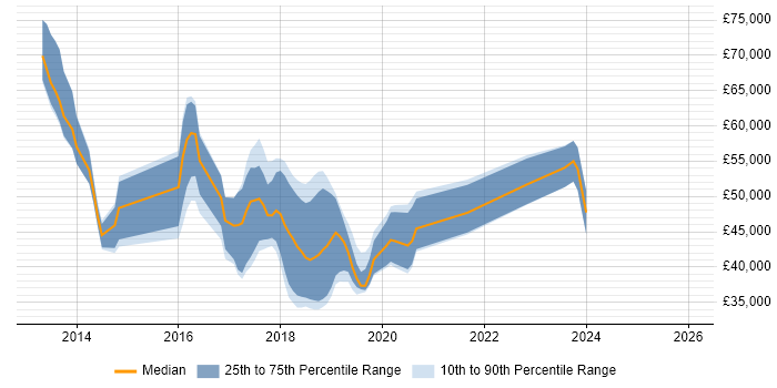 Salary distribution trend for jobs in the East of England citing Express.js