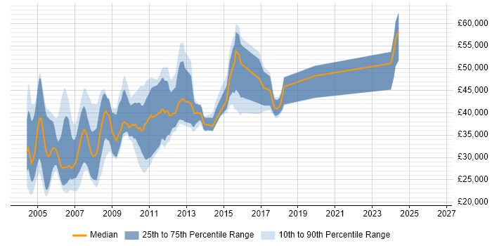 Salary distribution trend for jobs in the East of England citing Extranet