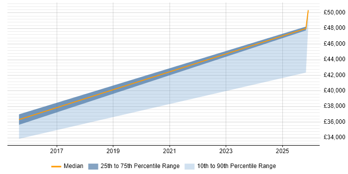 Salary distribution trend for Facilities Coordinator job vacancies in the East of England