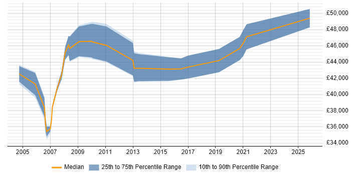 Salary distribution trend for Facilities Manager job vacancies in the East of England