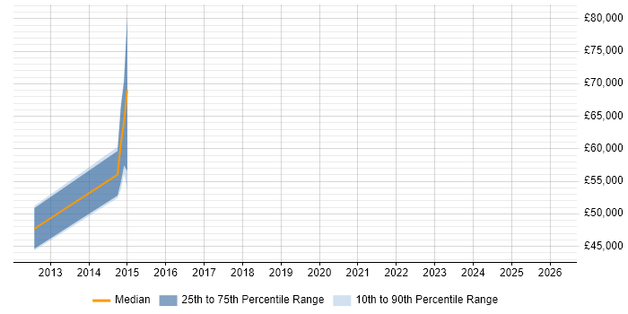 Salary distribution trend for jobs in the East of England citing Factor Analysis