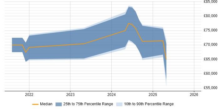 Salary distribution trend for jobs in the East of England citing FastAPI