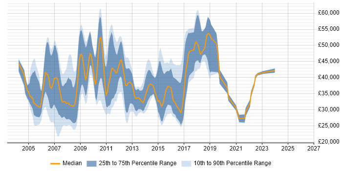 Salary distribution trend for jobs in the East of England citing Fat Client