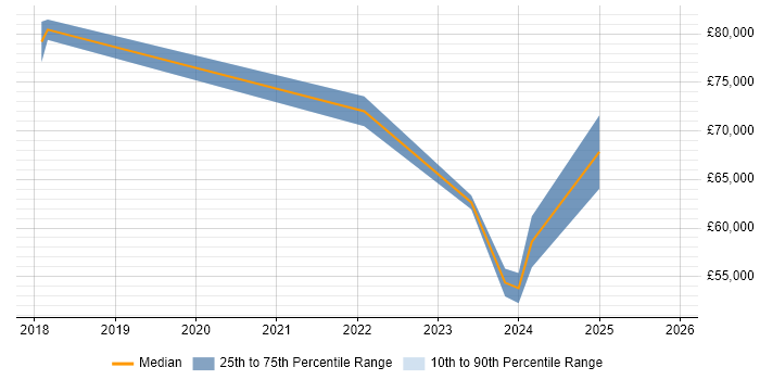 Salary distribution trend for jobs in the East of England citing FHIR