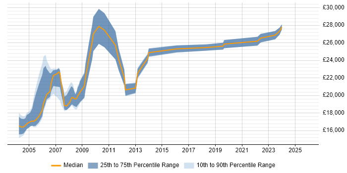 Salary distribution trend for Field Hardware Engineer job vacancies in the East of England