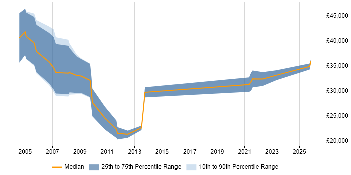 Salary distribution trend for Field Sales Executive job vacancies in the East of England