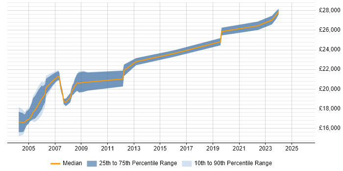 Salary distribution trend for Field Service Hardware Engineer job vacancies in the East of England