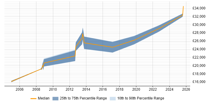 Salary distribution trend for Field Service Technician job vacancies in the East of England