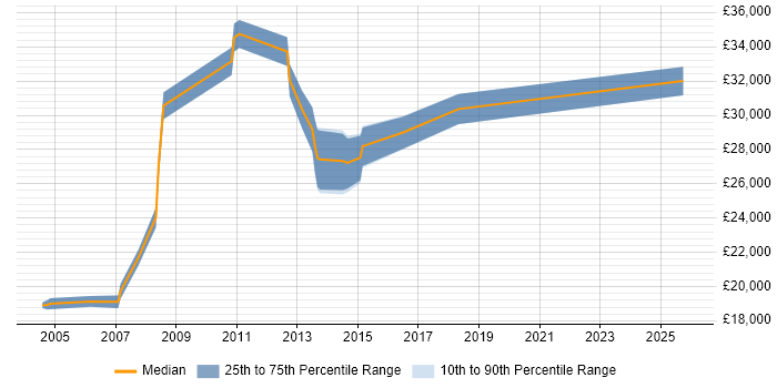 Salary distribution trend for Field Support Technician job vacancies in the East of England