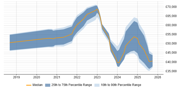 Salary distribution trend for jobs in the East of England citing Figma