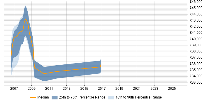 Salary distribution trend for FileMaker Developer job vacancies in the East of England